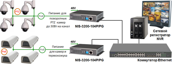 Промышленный коммутатор Industrial Switch NIS-3200