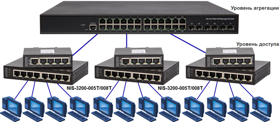 Промышленный коммутатор Industrial Switch NIS-3200-005T / NIS-3200-008T