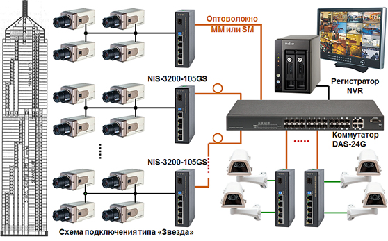 Промышленный коммутатор Industrial Switch NIS-3200-105GS