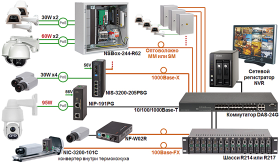 IP-видео по оптике
