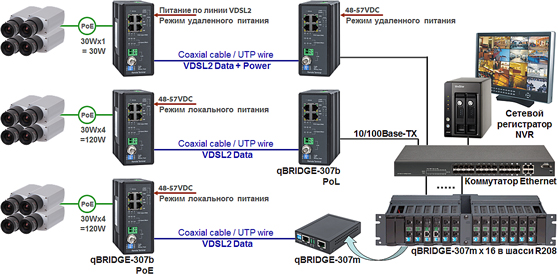 IP-камеры через VDSL2