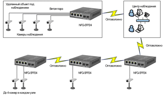 Оптика NSGate