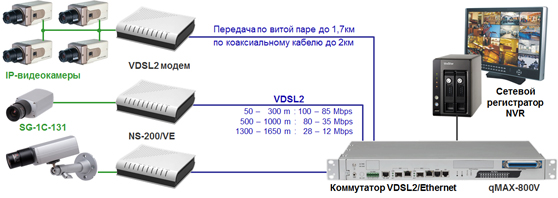 IP-видео по медной паре