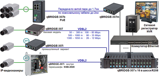 IP-камеры через VDSL2